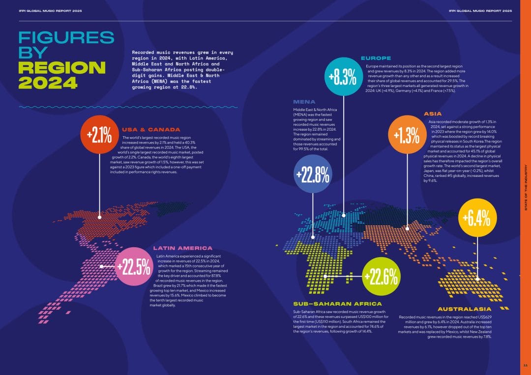 IFPI 2025: Recorded music revenue growth by region, 2024